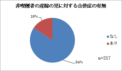 ※合併症の内訳:初期嘔吐・黄疸・低出生体重児・低血糖・呼吸障害・早産・口裂唇・多呼吸・水腎