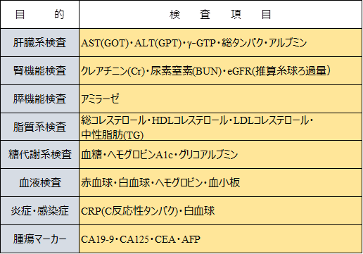 血液 検査 項目