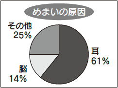 めまい 種類