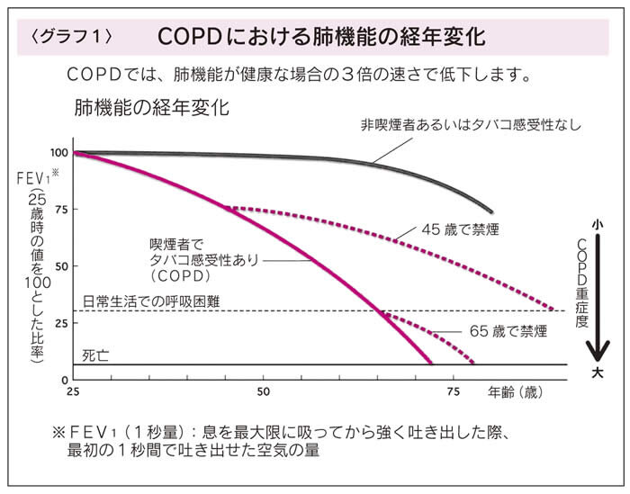 たばことcopd 慢性閉塞性肺疾患 喫煙者の５人に１人が発症 健康情報 利根中央病院