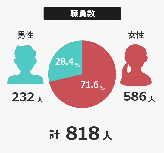 職員数　女性71.6％（586人）　男性28.4％（232人）