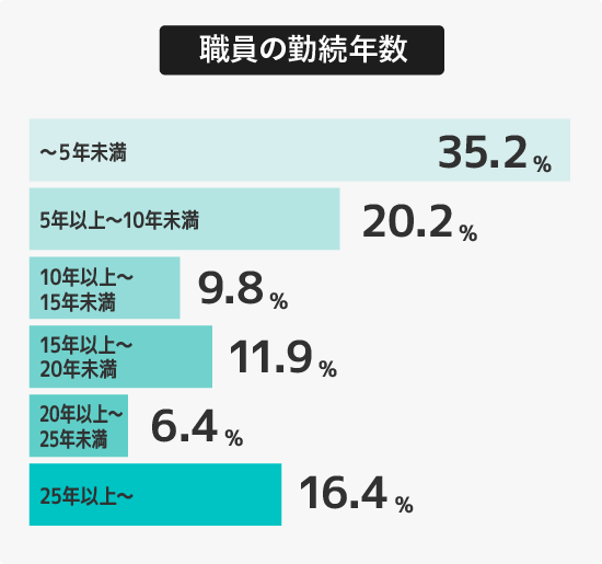 職員の勤続年数　5年未満35.2％　5年以上10年未満20.2％　10年以上15年未満9.8％　15年以上20年未満11.9％　20年以上25年未満6.4％　25年以上16.4％