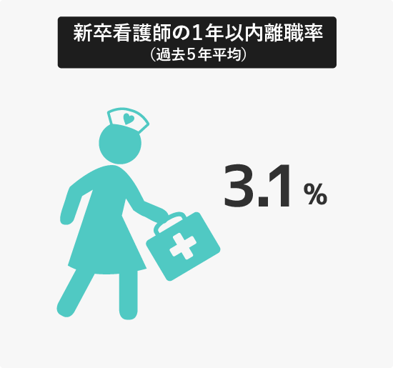 新卒看護師の1年以内離職率（過去5年平均）3.1％