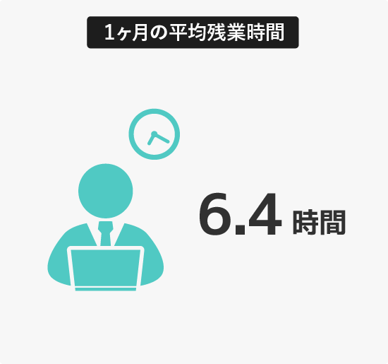 1ヶ月の平均残業時間　6.4時間